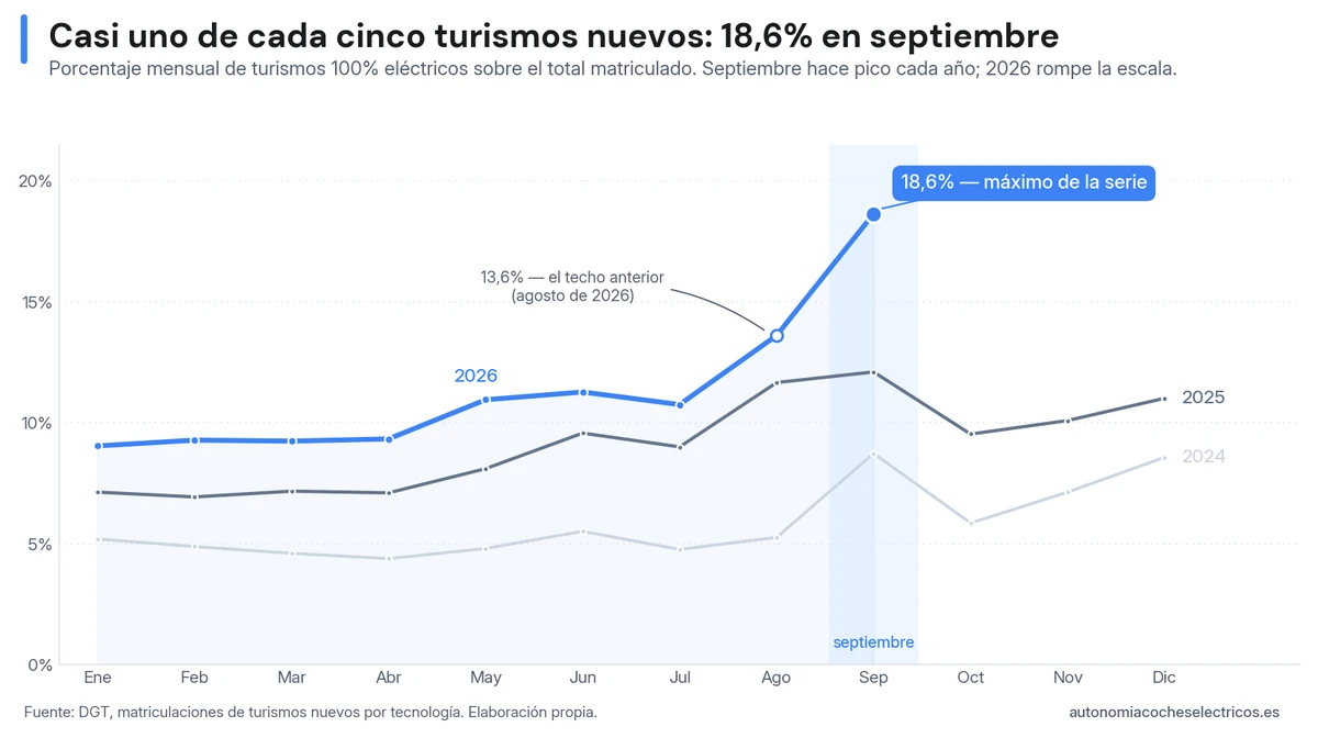 Cuota mensual del coche eléctrico sobre el mercado total de turismos en España de 2024 a 2026: septiembre de 2026 alcanza el 18,6%, cinco puntos por encima del 13,6% de agosto y seis y medio por encima del 12,1% de septiembre de 2025.