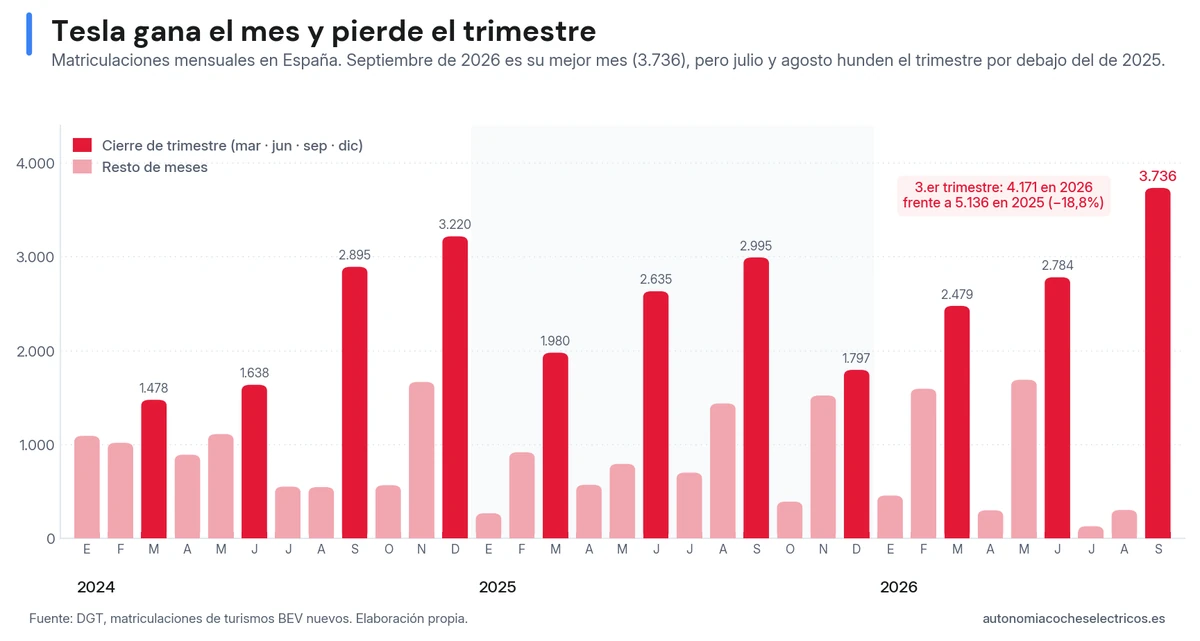 Matriculaciones mensuales de Tesla en España de 2024 a septiembre de 2026: 3.736 unidades en septiembre de 2026, su máximo, tras 131 en julio y 304 en agosto; el tercer trimestre suma 4.171 frente a 5.136 en 2025.