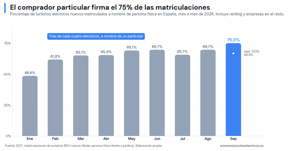 Porcentaje de turismos eléctricos matriculados a nombre de persona física en España, mes a mes de 2026: del 48,6% de enero al 75,0% de septiembre, el más alto del año.