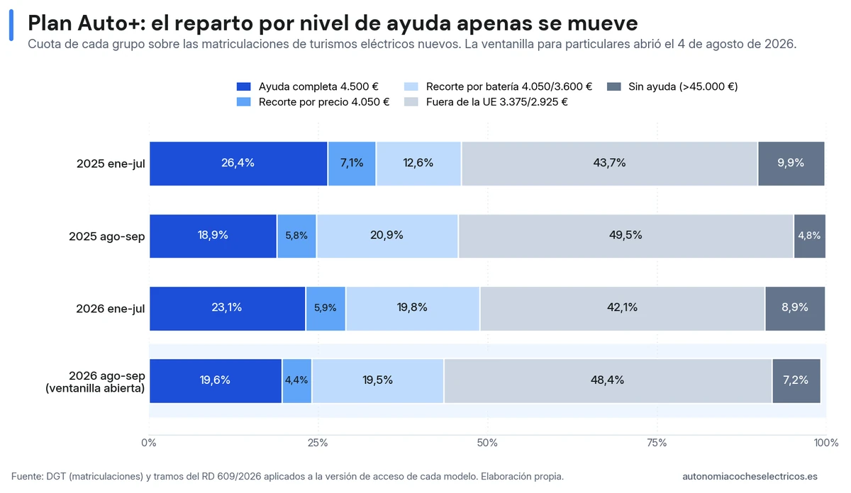Cuota de cada nivel de ayuda del Plan Auto+ sobre las matriculaciones eléctricas en enero-julio y agosto-septiembre de 2025 y 2026: los coches con 4.500 € pierden cuota en verano los dos años (del 23% al 20% en 2026) y los fabricados fuera de la UE la ganan (del 42% al 48%); en el total del mercado el reparto apenas cambia