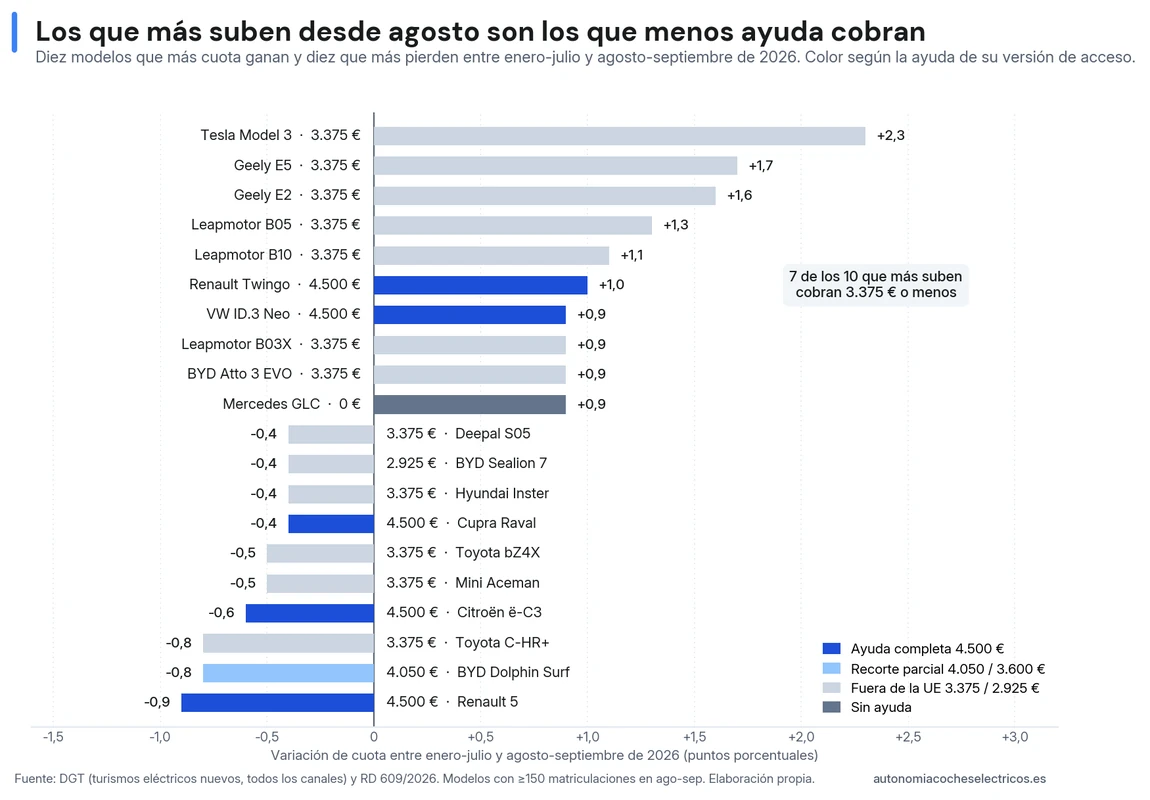 Variación de cuota por modelo entre enero-julio y agosto-septiembre de 2026: siete de los diez que más suben, con el Tesla Model 3, el Geely E5 y E2 y el Leapmotor B05 en cabeza, cobran 3.375 € o menos de Plan Auto+, y casi todos son novedades de 2026, que es lo que esconde el efecto del plan en el total del mercado