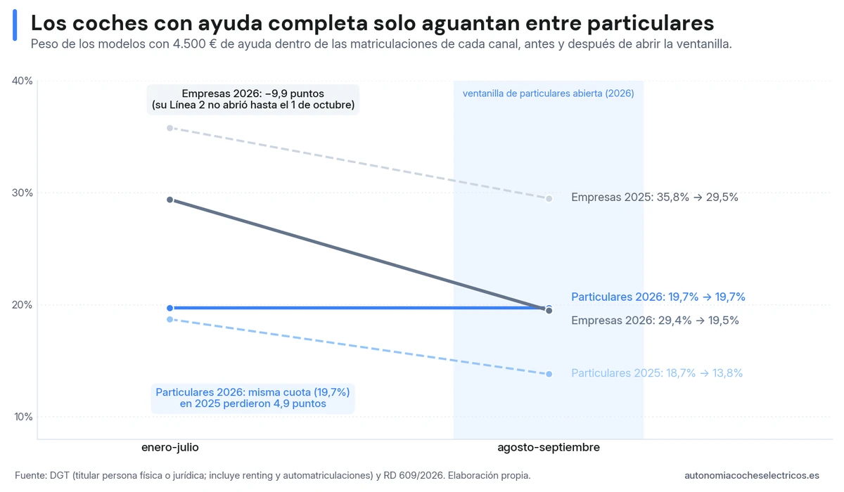 Peso de los coches con ayuda completa de 4.500 € en cada canal entre enero-julio y agosto-septiembre: entre particulares se mantiene en el 19,7% cuando en 2025 cayó cinco puntos en el mismo tramo, y entre empresas, sin ventanilla hasta el 1 de octubre, baja del 29% al 19%