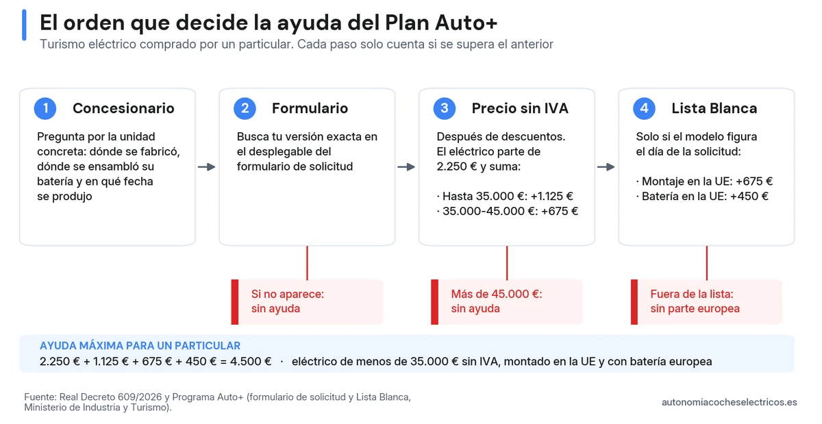 El orden que decide la ayuda del Plan Auto+ para un eléctrico de particular: primero se consulta en el concesionario dónde se fabricó la unidad concreta y su batería; después la versión tiene que aparecer en el formulario de solicitud; según el precio sin IVA, la ayuda es de 3.375 € hasta 35.000 €, de 2.925 € hasta 45.000 € y nula por encima; la Lista Blanca añade 675 € por montaje y 450 € por batería europeos. Máximo: 4.500 €