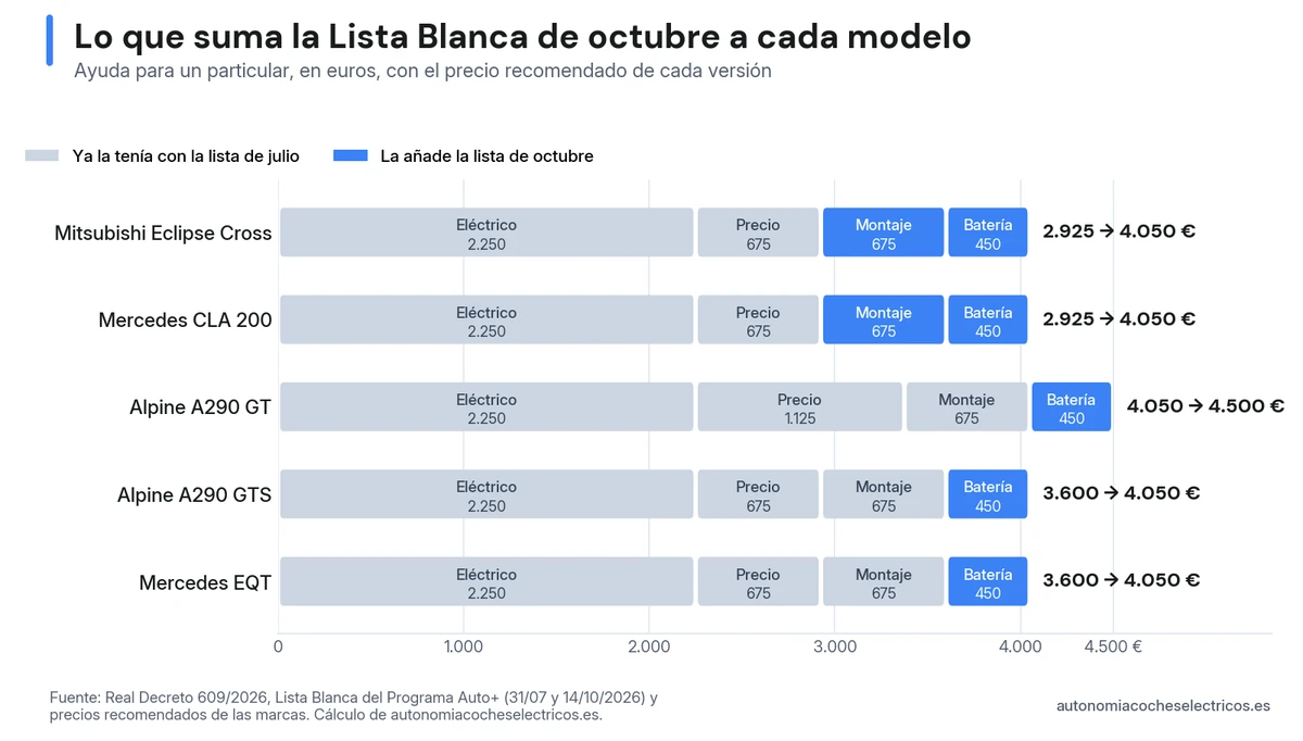 Lo que suma la Lista Blanca de octubre: el Mitsubishi Eclipse Cross y el Mercedes CLA 200 pasan de 2.925 a 4.050 € al sumar montaje y batería europeos; el Alpine A290 GT sube de 4.050 a 4.500 €, y el A290 GTS y el Mercedes EQT de 3.600 a 4.050 € por la batería