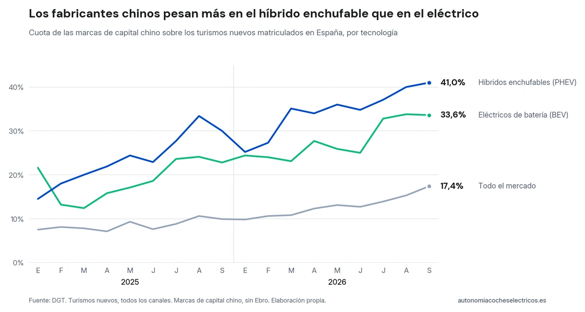 Cuota mensual de las marcas de capital chino en España de enero de 2025 a septiembre de 2026: 41,0% de los híbridos enchufables (PHEV), 33,6% de los eléctricos (BEV) y 17,4% del mercado total en septiembre de 2026.