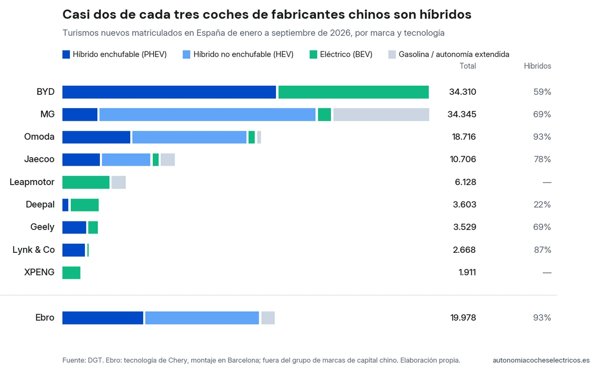 Matriculaciones de enero a septiembre de 2026 de cada fabricante chino en España por tecnología: BYD, MG, Omoda y Jaecoo venden sobre todo híbridos, mientras que XPENG solo vende eléctricos; Ebro, aparte, llega al 93% de híbridos.