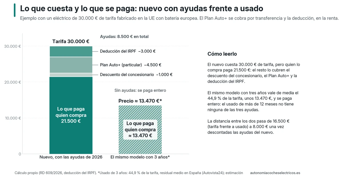 Comparación de un eléctrico de 30.000 € de tarifa: nuevo, quien lo compra paga 21.500 € porque el descuento del concesionario, el Plan Auto+ y la deducción del IRPF cubren 8.500 €; el mismo modelo con tres años cuesta unos 13.470 € y se paga entero, sin ayudas