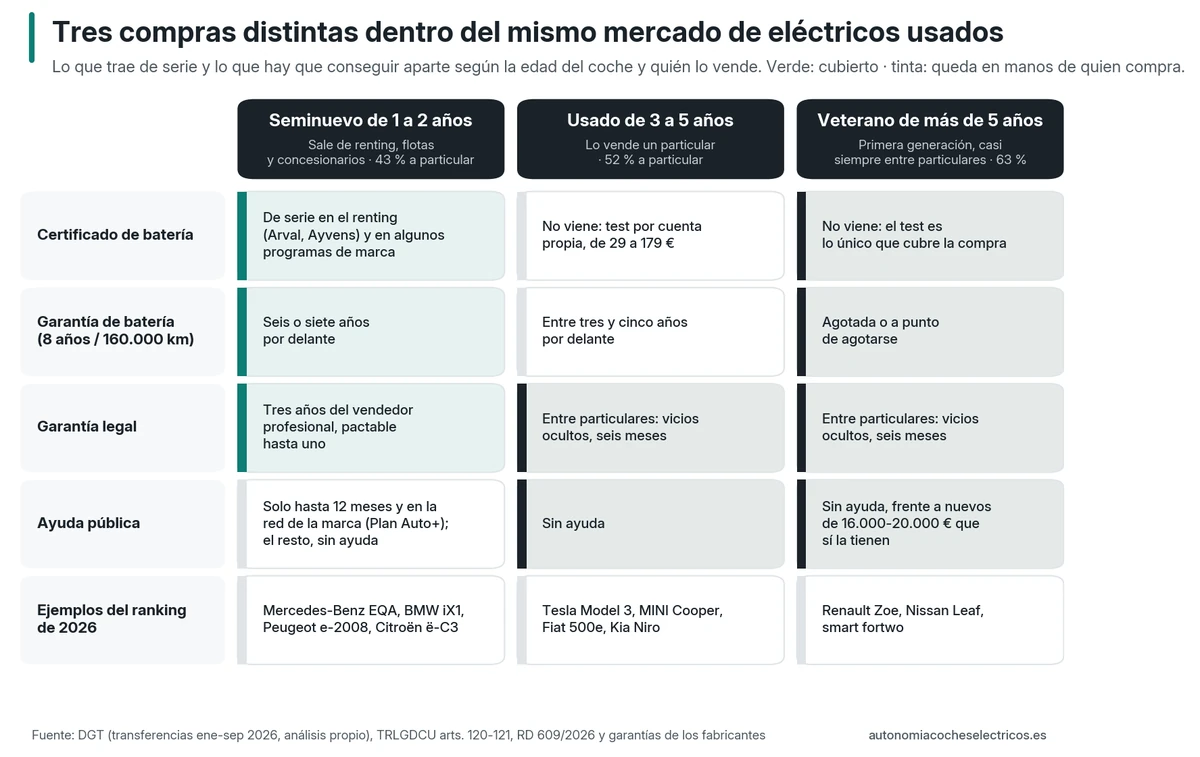 Matriz de las tres compras de eléctrico usado: el seminuevo de uno a dos años llega con certificado, garantía de batería y garantía legal de profesional; el usado de tres a cinco años de particular pierde garantía legal y certificado; el veterano de más de cinco años tiene la garantía de batería agotada y compite con nuevos de 16.000-20.000 € con ayuda