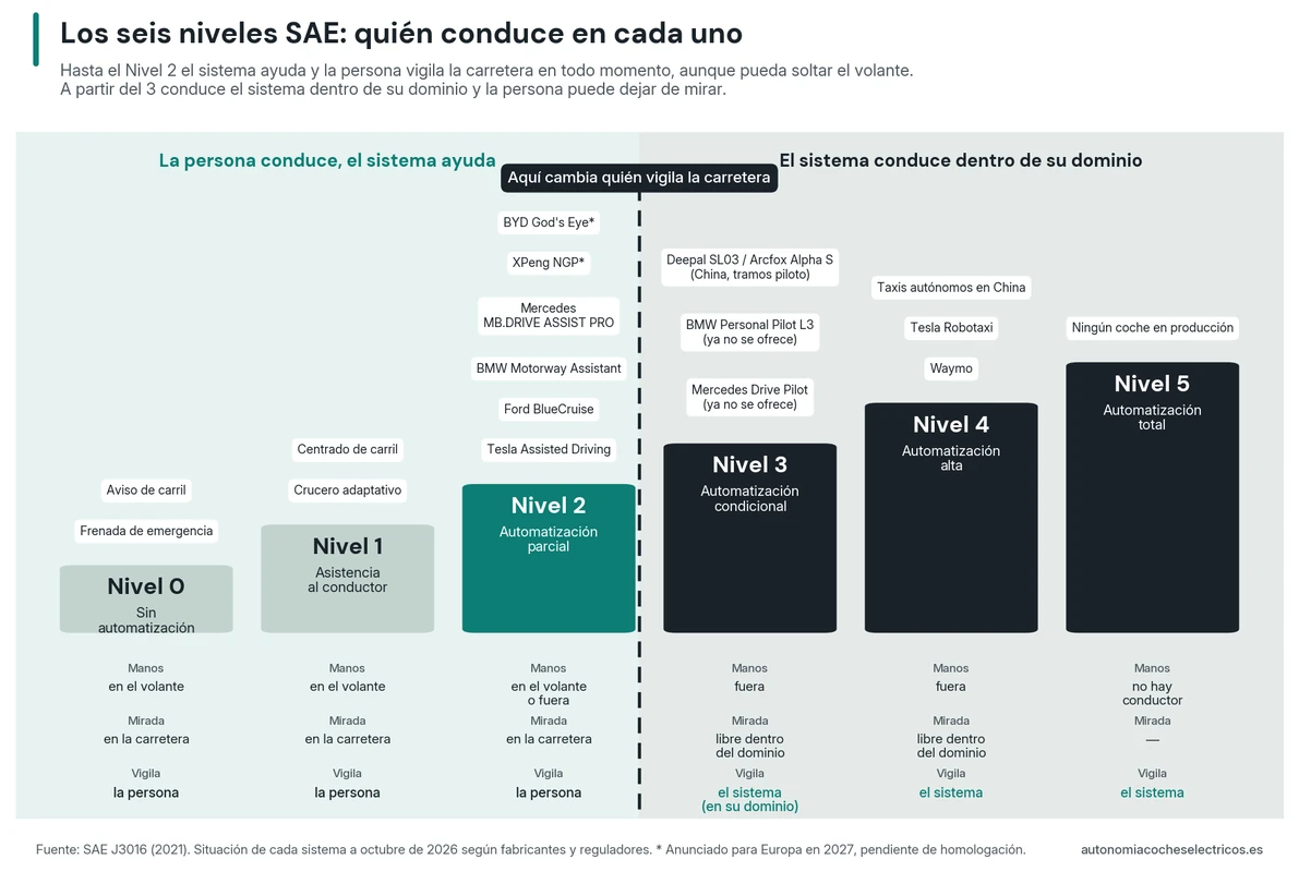 Escalera de los seis niveles SAE de conducción automatizada: hasta el Nivel 2 conduce la persona y vigila la carretera en todo momento aunque pueda soltar el volante (Tesla Assisted Driving, Ford BlueCruise, BMW Motorway Assistant, Mercedes MB.DRIVE ASSIST PRO); desde el Nivel 3 el sistema conduce dentro de su dominio y la persona puede dejar de mirar (Mercedes Drive Pilot y BMW Personal Pilot L3, que ya no se ofrecen). Una línea discontinua marca dónde cambia quién vigila la carretera.