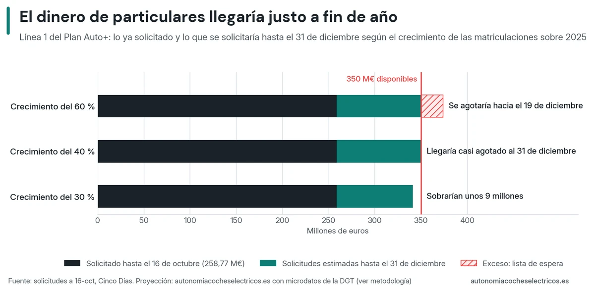 Línea 1 del Plan Auto+: 258,77 millones solicitados hasta el 16 de octubre sobre 350 disponibles; con un crecimiento de las matriculaciones del 60 % sobre 2025 se agotaría hacia el 19 de diciembre, con un 40 % llegaría casi agotada al 31 de diciembre y con un 30 % sobrarían unos 9 millones