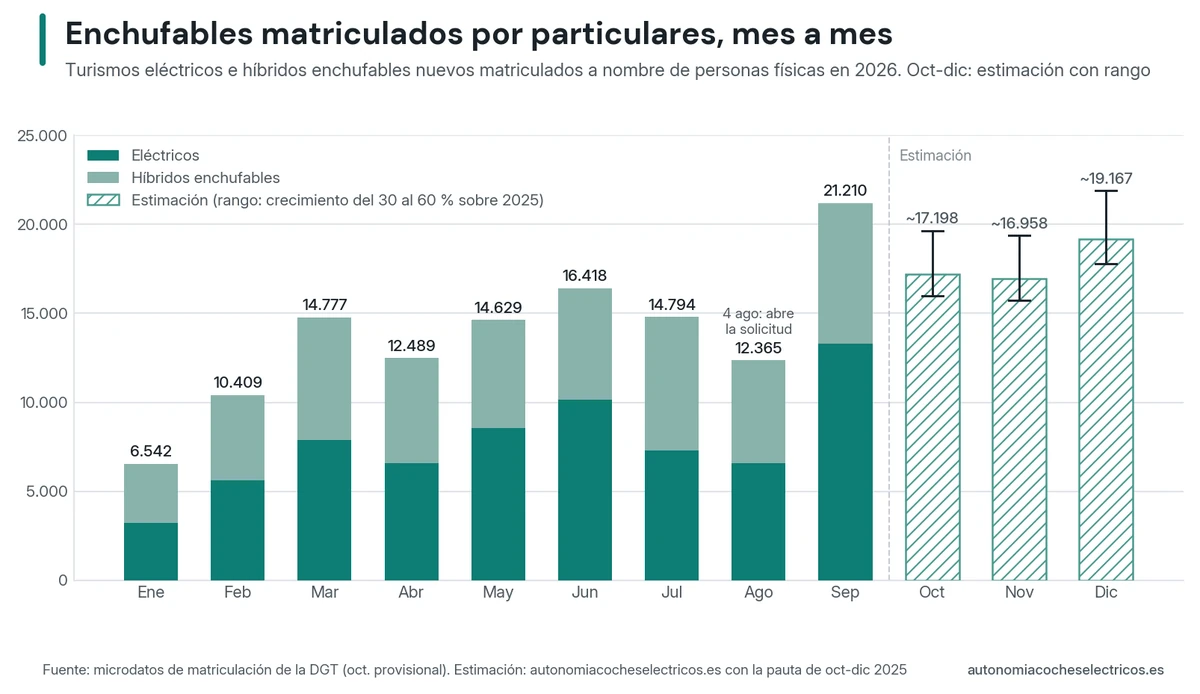 Turismos eléctricos e híbridos enchufables nuevos matriculados por particulares en 2026: de 6.542 en enero a un máximo de 21.210 en septiembre, tras abrirse la solicitud del Plan Auto+ el 4 de agosto; estimación de unos 17.200 en octubre, 17.000 en noviembre y 19.200 en diciembre