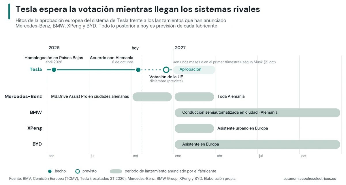 Línea temporal de abril de 2026 a diciembre de 2027 con los hitos de la aprobación europea de Tesla Assisted Driving (homologación neerlandesa en abril, acuerdo con Alemania el 6 de octubre, votación de la UE prevista en diciembre y aprobación en el primer trimestre de 2027 según Musk) frente a los lanzamientos anunciados por Mercedes-Benz, BMW, XPeng y BYD entre finales de 2026 y 2027