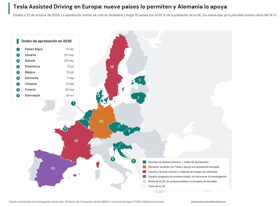 Mapa de Europa con el estado de Tesla Assisted Driving a 22 de octubre de 2026: nueve países de la UE lo permiten, numerados por orden de aprobación (Países Bajos, Lituania, Estonia, Dinamarca, Bélgica, Eslovenia, Chequia, Croacia y Eslovaquia), Alemania lo apoya tras su acuerdo con Tesla, Francia y Suecia se oponen al margen de velocidad y España mantiene un programa de pruebas propio sin reconocer la homologación