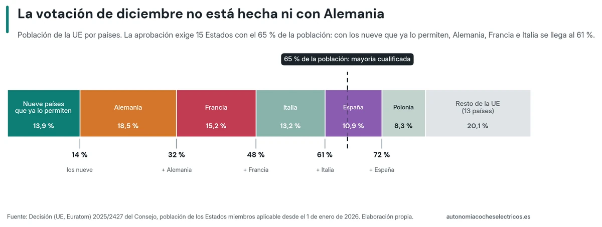 Barra con la población de la UE por países frente al umbral del 65 % de la mayoría cualificada: los nueve países que ya permiten Tesla Assisted Driving suman el 13,9 %, con Alemania el 32 %, con Francia el 48 % y con Italia el 61 %; el umbral cae dentro del tramo de España (10,9 %), seguido de Polonia (8,3 %) y el resto de la UE (20,1 %)