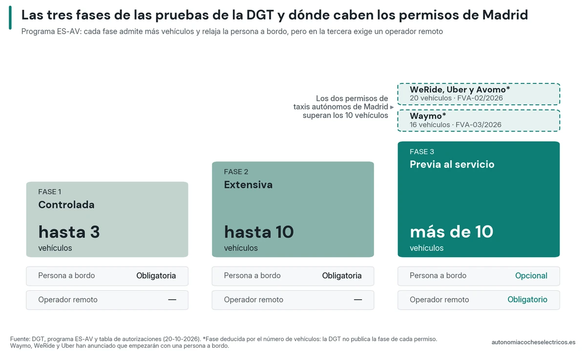 Las tres fases del programa ES-AV de la DGT: la primera admite hasta 3 vehículos y la segunda hasta 10, las dos con persona a bordo; la tercera, más de 10 con persona a bordo opcional y operador remoto obligatorio. Los permisos de Waymo (16 vehículos) y de WeRide, Uber y Avomo (20) solo caben en la tercera