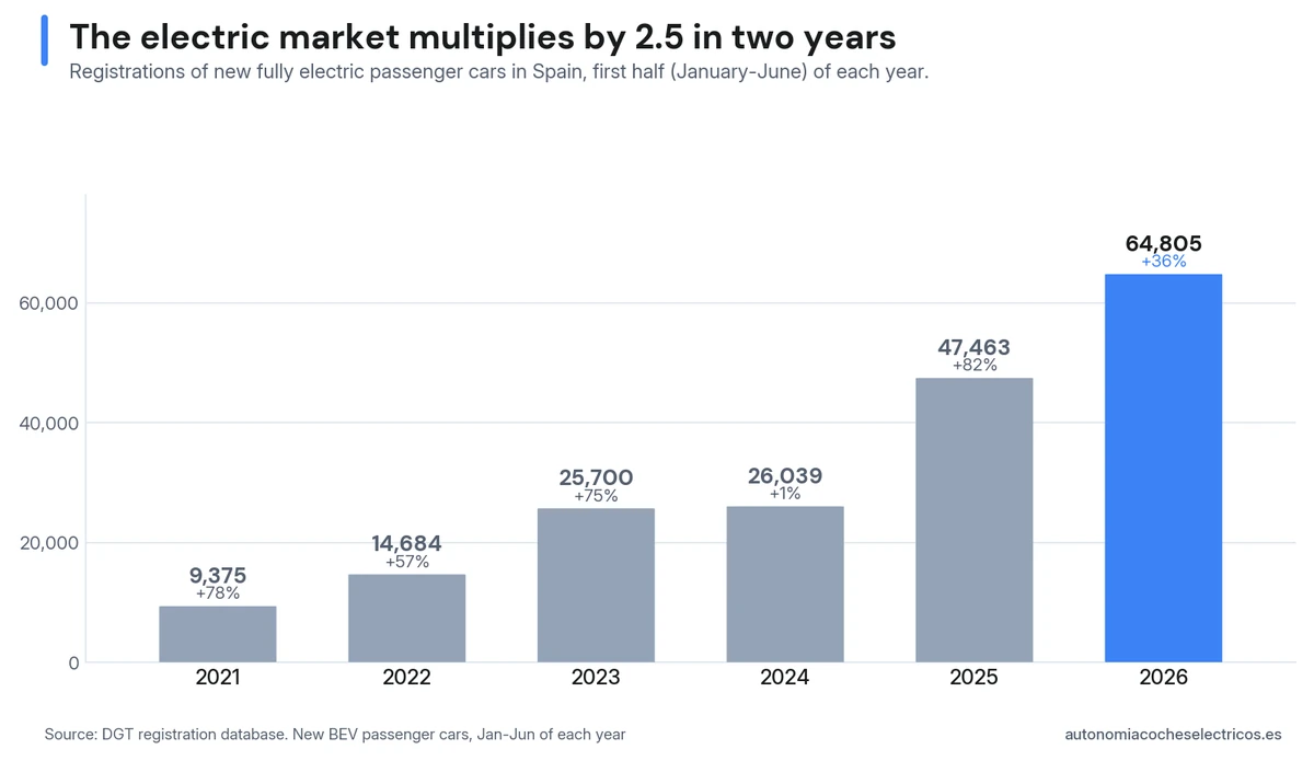 Spanish electric vehicle market by half-year: from 9,375 registrations in 2021 to 64,805 in 2026, a market that grew 2.5x in two years
