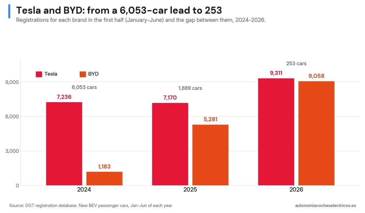 Tesla and BYD compared by half-year: Tesla's lead shrinks from 6,053 cars in 2024 to 1,889 in 2025, and to just 253 in 2026