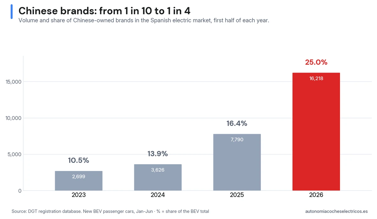 Rise of Chinese-capital brands in Spain: from 10.5% of the electric market in 2023 to 25% in 2026, accounting for one out of every four vehicles
