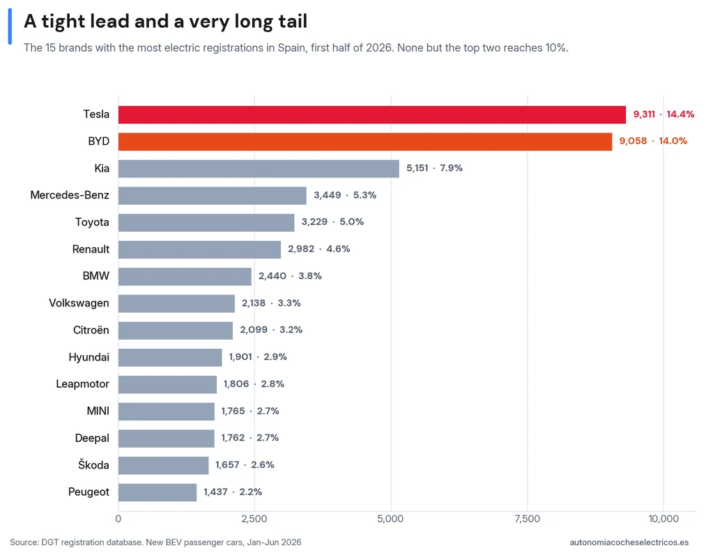 Top 15 brands by electric registrations in Spain in H1 2026: Tesla (9,311) and BYD (9,058) lead, followed by Kia with 5,151; no other brand reaches 10%