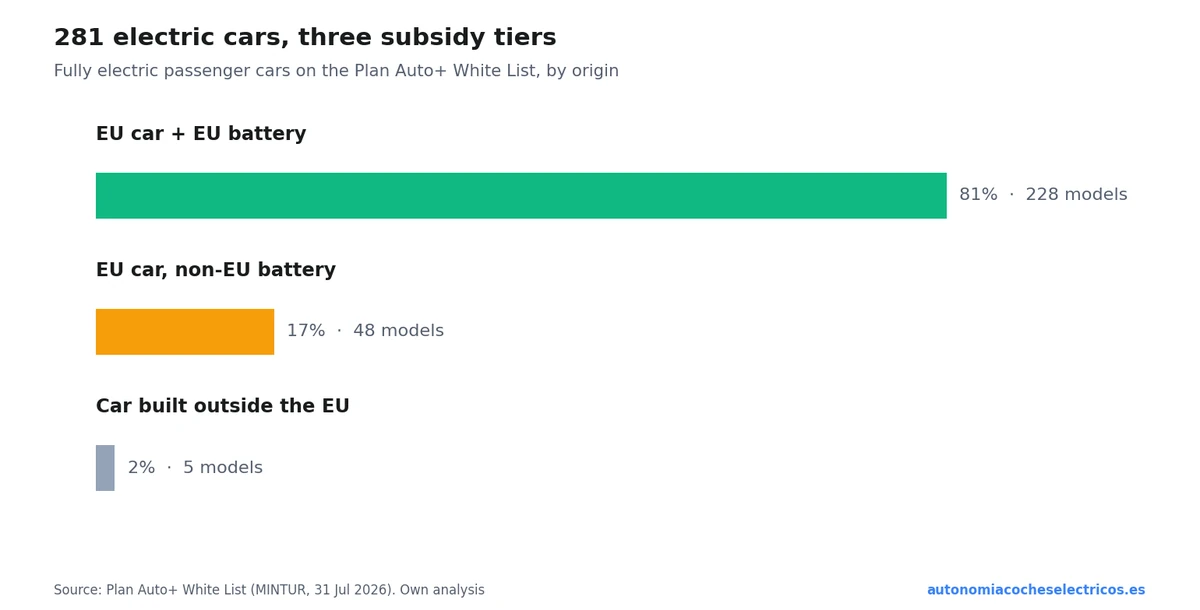 Breakdown of the 281 electric vehicles in the Plan Auto+ White List: 81% with European batteries (maximum subsidy), 17% assembled in the EU but with non-EU batteries, and 1.8% manufactured outside the EU
