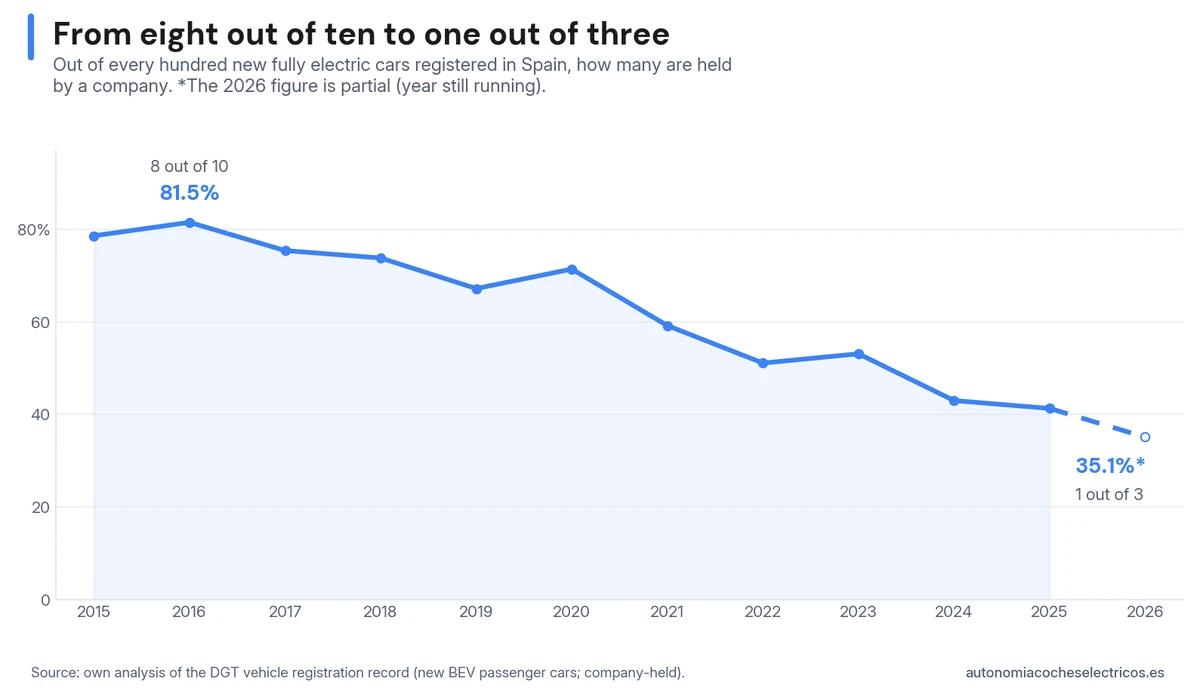 Out of every hundred new electric passenger cars registered in Spain, those with a corporate entity as owner fall from 81% in 2016 to 35% in 2026.