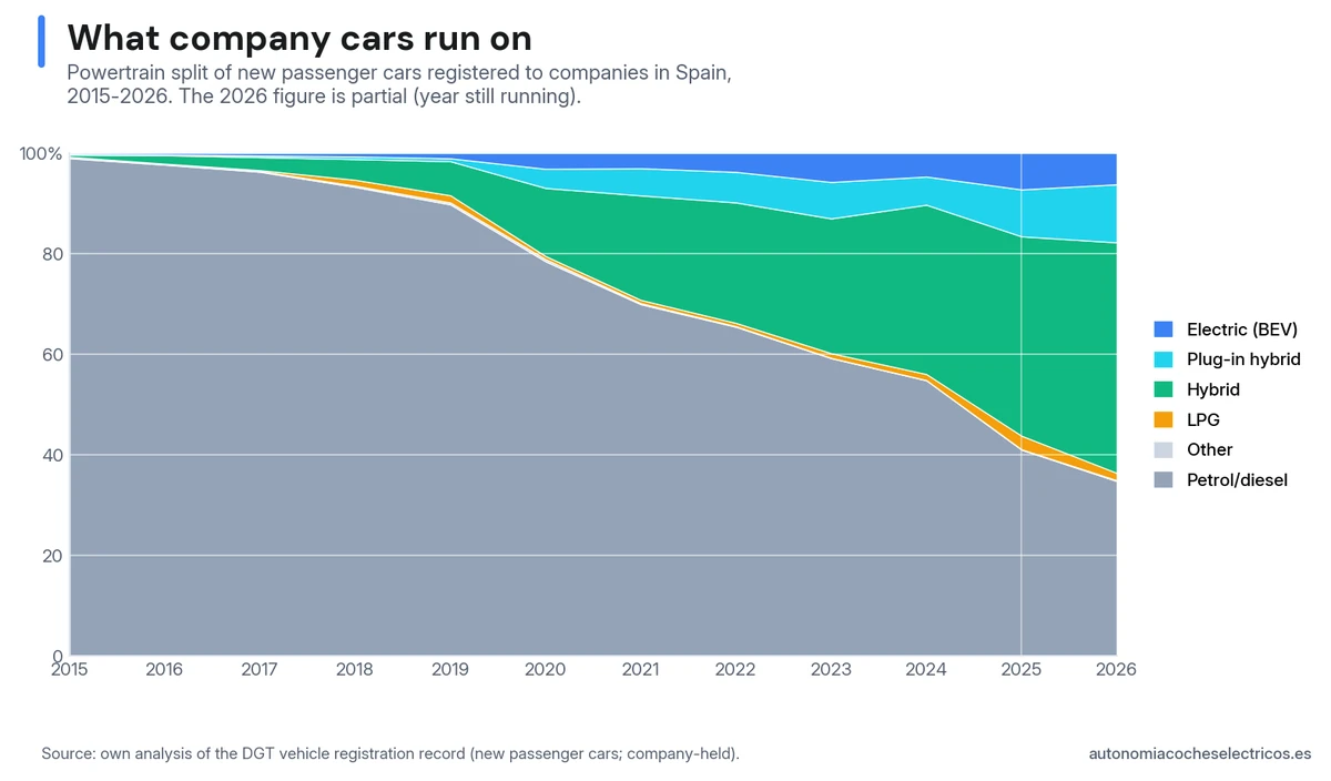 Breakdown by technology of new passenger cars registered by companies in Spain 2015–2026: petrol and diesel drop from 99% to a third, hybrids approach half of the corporate channel, and pure electrics reach 7.2% in 2025.