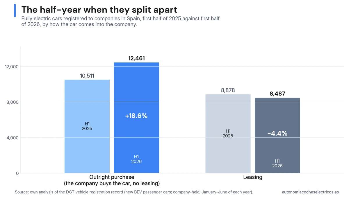 Electric cars registered by companies in the first half of 2025 compared to H1 2026: outright purchases rise from 10,511 to 12,461 units (+18.6%) while renting drops from 8,878 to 8,487 (−4.4%).