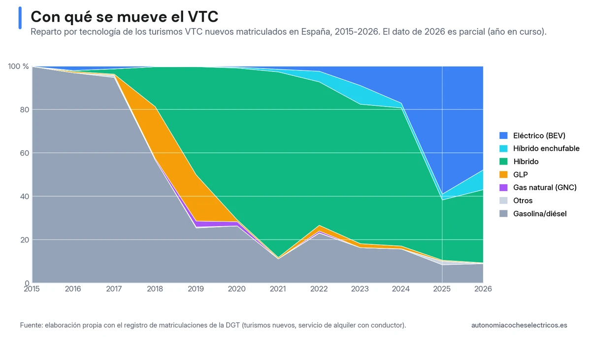 Breakdown by technology of new VTC passenger cars registered in Spain, 2015–2026: diesel falls from 99.9% to around 9%, LPG and hybrids dominate intermediate stages, and pure electrics surge from 17% in 2024 to 58.9% in 2025.