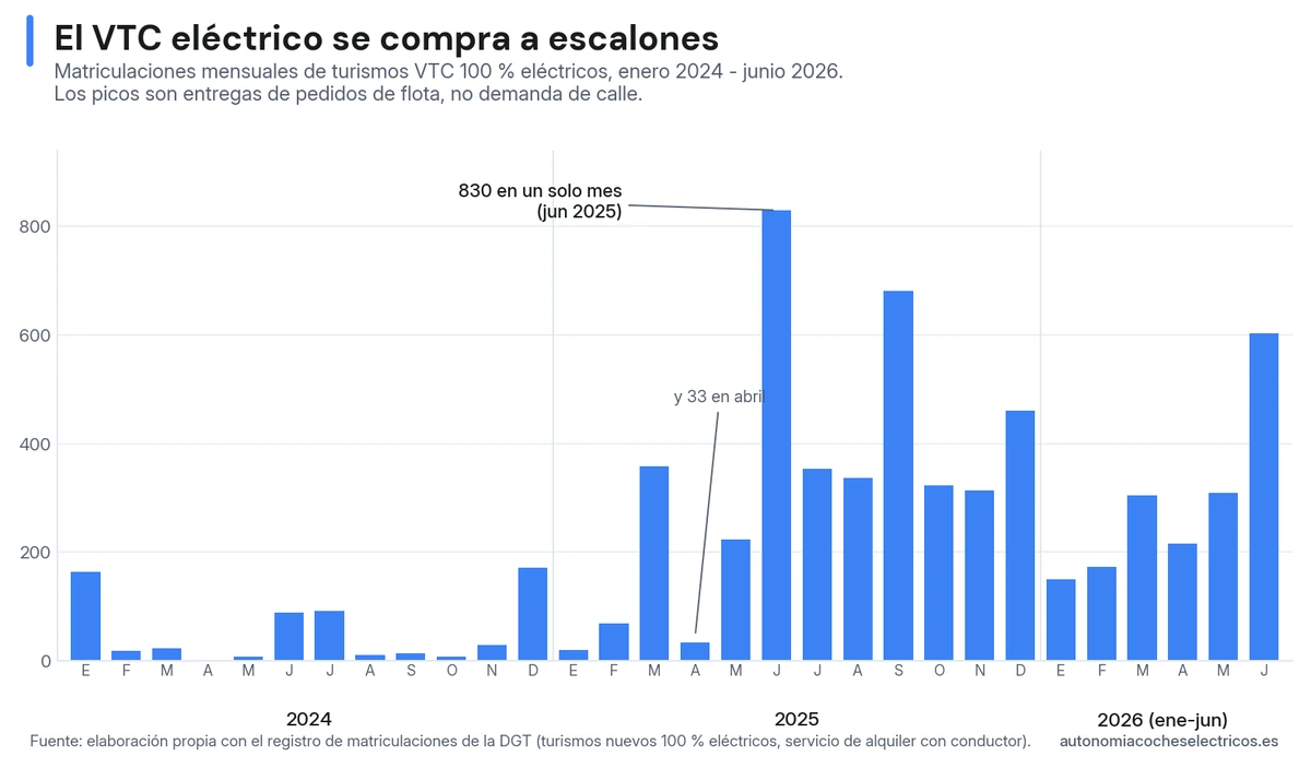 Monthly registrations of 100% electric VTC passenger cars between January 2024 and June 2026: the series progresses in step-like fleet order spikes, reaching 830 units in June 2025 compared to 33 two months earlier.