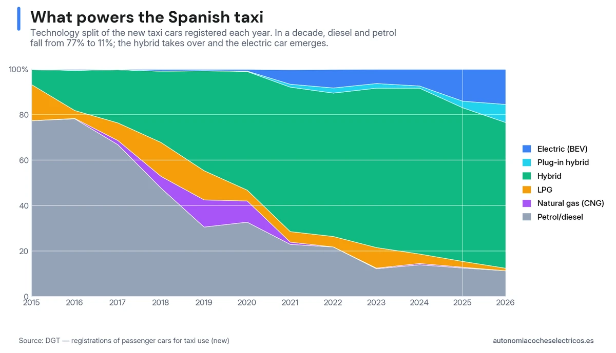 Breakdown by technology of new taxis in Spain, 2015–2026: diesel and petrol fall from 77% to 11%, hybrids become the majority, and electrics reach 15%