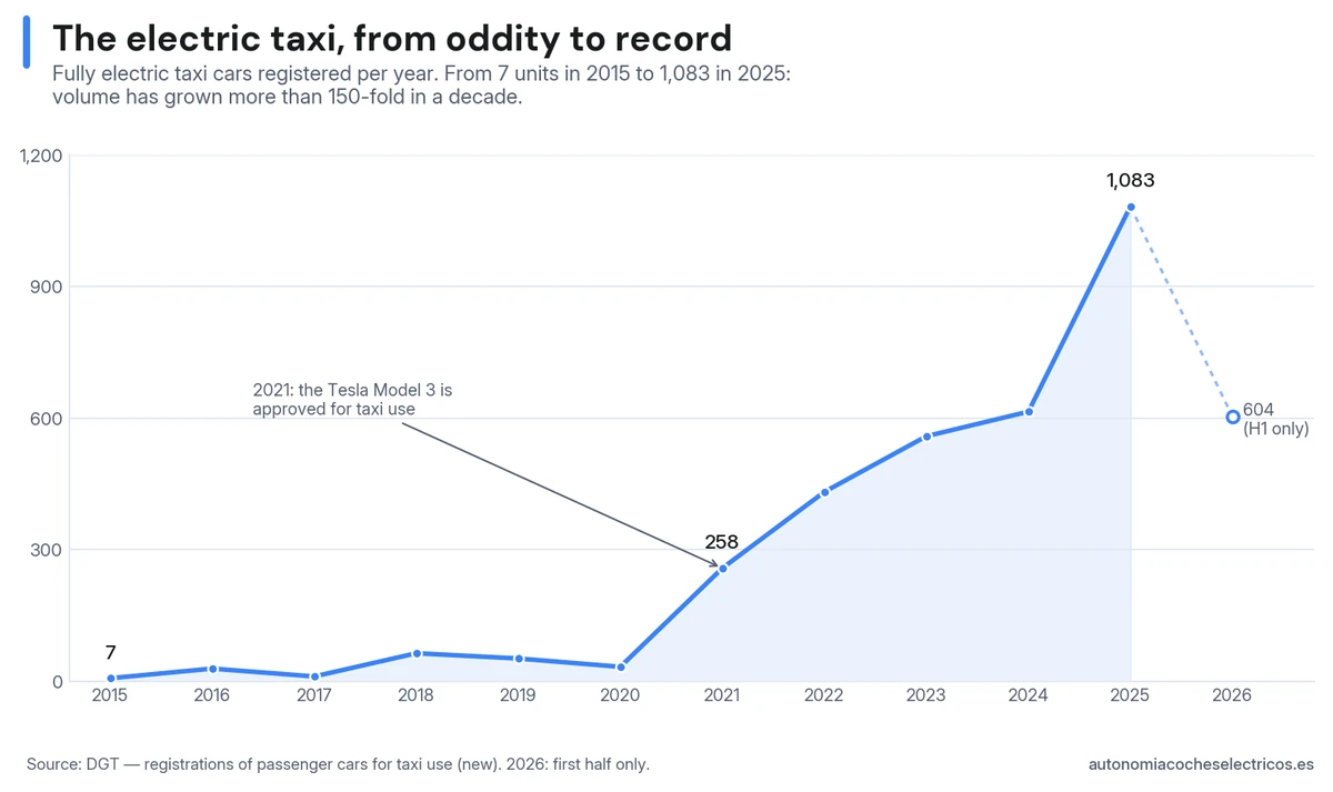 Registrations of 100% electric taxis in Spain: from 7 units in 2015 to 1,083 in 2025, with the surge starting from 2021