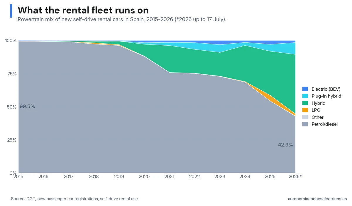 Breakdown by technology of new drive-it-yourself rental cars registered in Spain, 2015–2026: petrol and diesel drop from 99% to 43%, hybrids rise to 45%, and pure electrics do not exceed 3%.