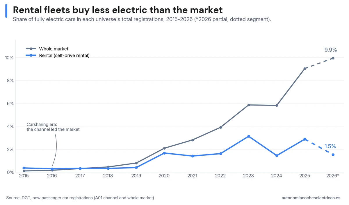 Percentage of 100% electric cars out of total rent-a-car registrations compared to the overall Spanish market, 2015–2026: the rental channel was ahead of the market during the carsharing era and has bought proportionally fewer electric vehicles than the market since 2018, peaking at 3.1% in 2023 compared to the 9% reached by the market in 2025.