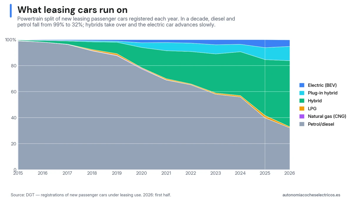 Breakdown by technology of new renting passenger cars registered in Spain, 2015–2026: petrol and diesel drop from 99% to 32%, hybrids become dominant exceeding half of registrations, and pure electrics barely reach 6%