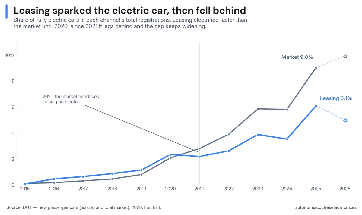 Percentage of 100% electric cars out of total registrations in renting compared to the overall Spanish market, 2015–2026: renting electrified faster than the market until 2020 and has lagged behind since 2021, with the gap widening (in 2025, renting at 6.1% compared to 9.0% for the overall market)