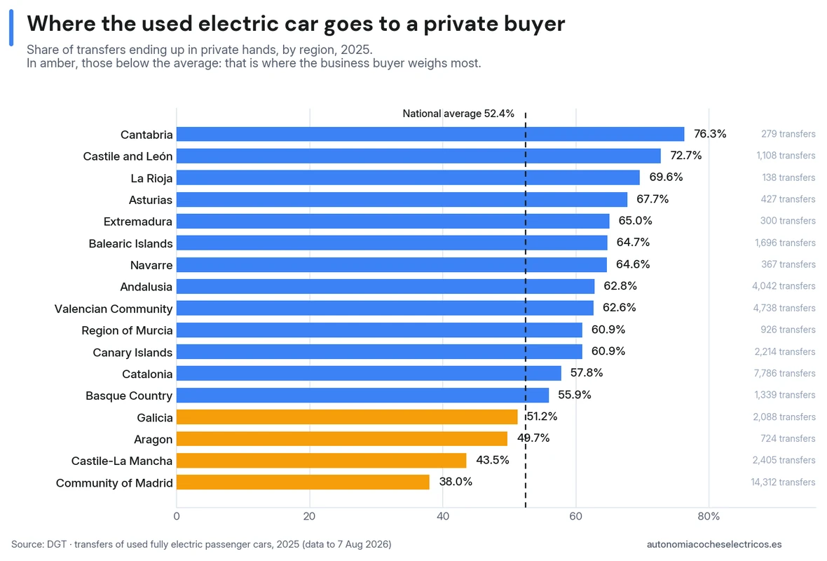 Percentage of used electric car transfers going to a private individual by autonomous community in 2025: from 76.3% in Cantabria and 72.7% in Castile and León down to 38% in Madrid, below the national average of 52.4%