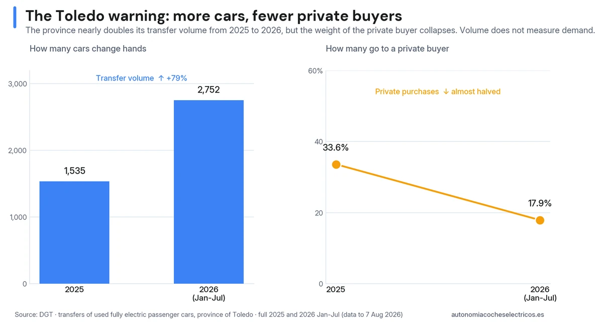 Toledo nearly doubles its volume of used electric car transfers from 2025 (1,535) to 2026 (2,752) while private purchases drop from 33.6% to 17.9%: gross volume by province does not reflect consumer demand.