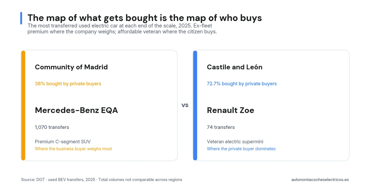 The most transferred used electric car in 2025 is the premium Mercedes-Benz EQA in Madrid (38% private) versus the veteran Renault Zoe in Castile and León (72.7% private): the map of what is bought mirrors the map of who buys