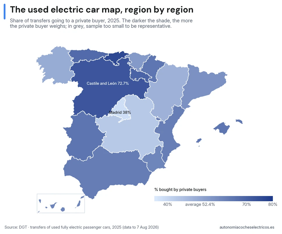Map of Spain by autonomous community colored by the percentage of used electric car transfers going to a private buyer in 2025: Castile and León (72.7%) and the north in dark tones; Madrid (38%) and Castile-La Mancha in light tones; the Mediterranean coast in medium tones