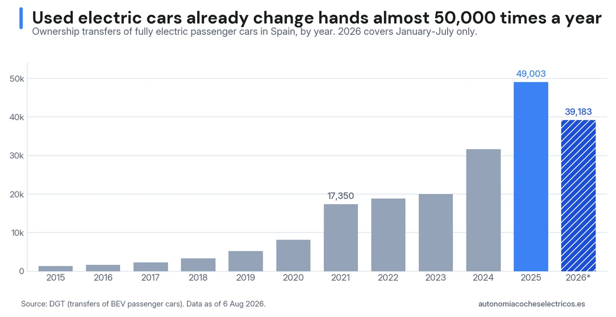 Transfers of 100% electric passenger cars in Spain by year: from 1,326 in 2015 to 49,003 in 2025, with 39,183 in the first seven months of 2026