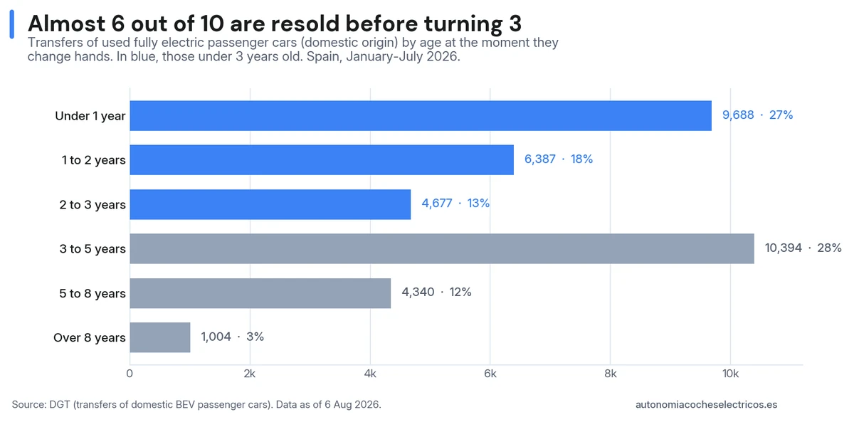 Age of used electric vehicles changing hands in Spain (January–July 2026): almost six out of ten are resold at under three years old; the 3 to 5-year bracket is the largest (28%) and only 3% are over eight years old
