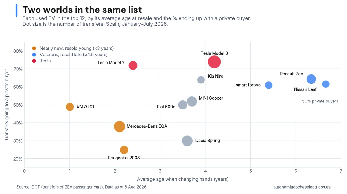 Spain's most transferred used electric vehicles, by average resale age and percentage going to private buyers: older models (Renault Zoe, Nissan Leaf) turn over at 6.5 years mostly to private individuals; semi-new premium models (Mercedes EQA, Peugeot e-2008) turn over at two years with a higher share of corporate buyers