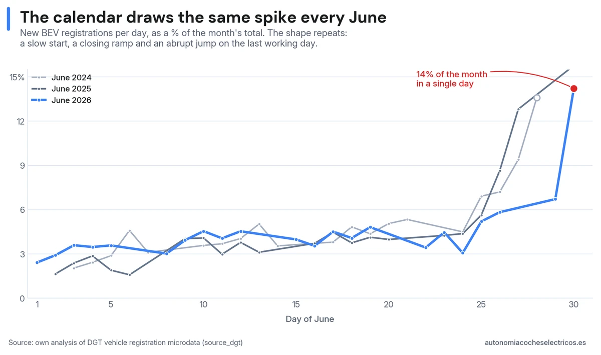 Electric car registrations by day of the month in June 2024, 2025, and 2026: all three years trace the same curve, flat until the last week with a sharp jump on the last business day, which accounts for between 13% and 16% of the entire month