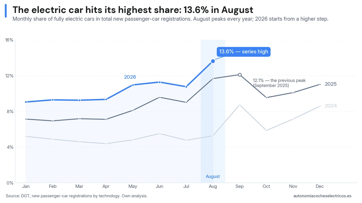 Monthly share of the electric car in Spain's total passenger-car market from 2024 to 2026: August 2026 marks 13.6%, the series high, above September 2025's 12.1%, with each year starting from a higher step.
