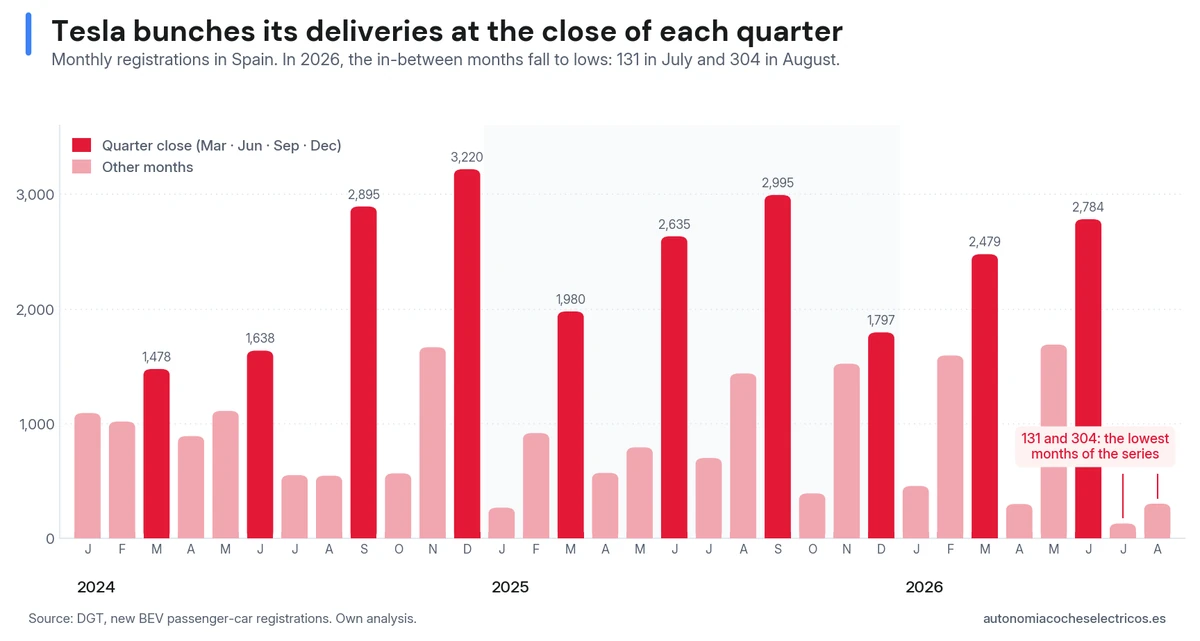 Tesla's monthly registrations in Spain from 2024 to August 2026: deliveries bunch in March, June, September and December, with 131 units in July and 304 in August 2026 against the 1,439 of the previous August.