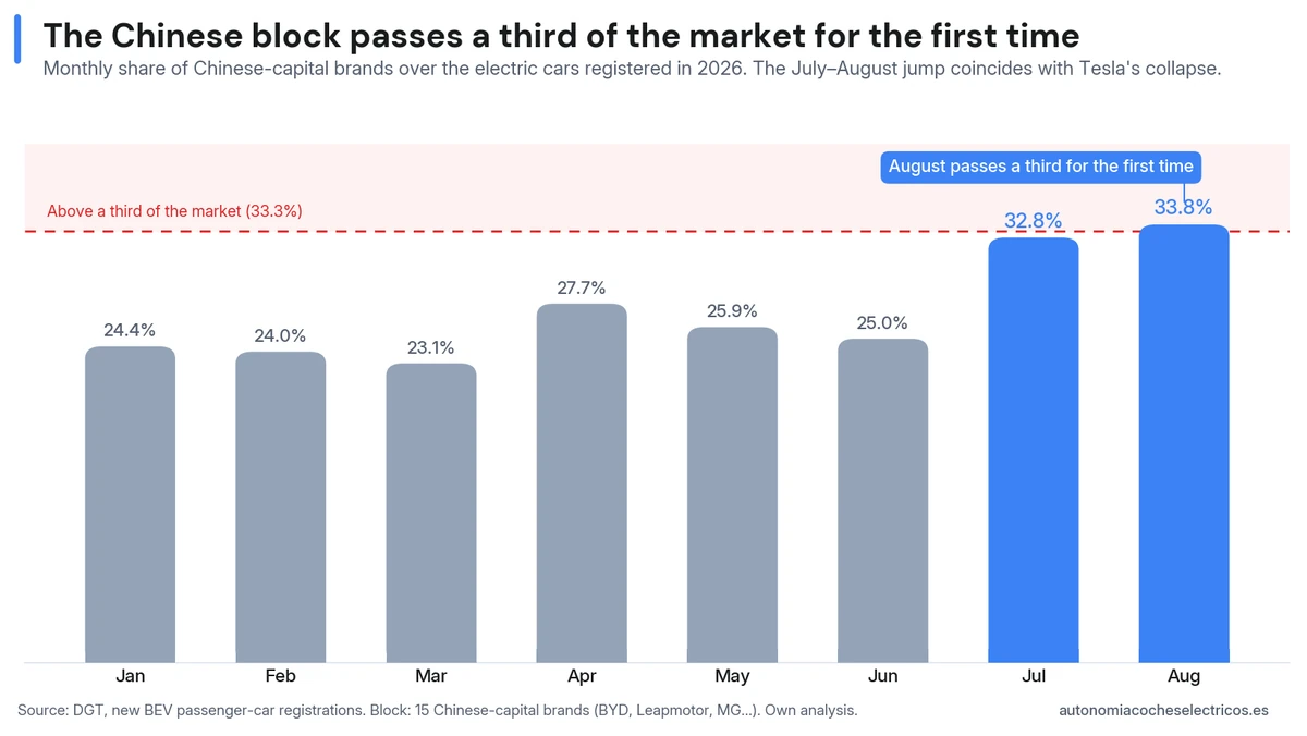 Monthly share of Chinese-capital brands over the electric cars registered in Spain in 2026: a band of 23% to 28% from January to June, 32.8% in July and 33.8% in August, the first time it passes a third of the market.