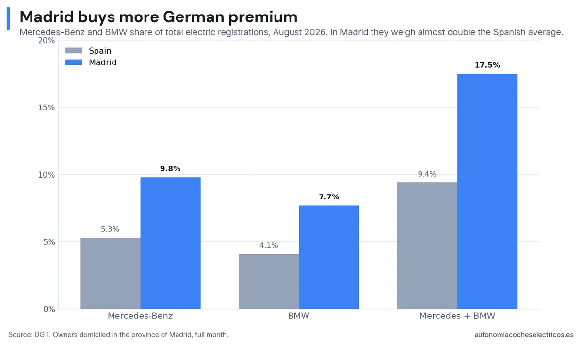Mercedes-Benz and BMW share of total electric registrations in August 2026: 9.8% and 7.7% in Madrid versus 5.3% and 4.1% in Spain