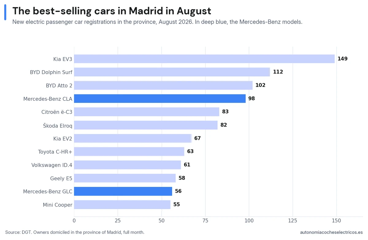 The best-selling electric cars in Madrid in August 2026: Kia EV3 (149), BYD Dolphin Surf (112) and BYD Atto 2 (102) in front, with five Mercedes-Benz and BMW models in the top 20