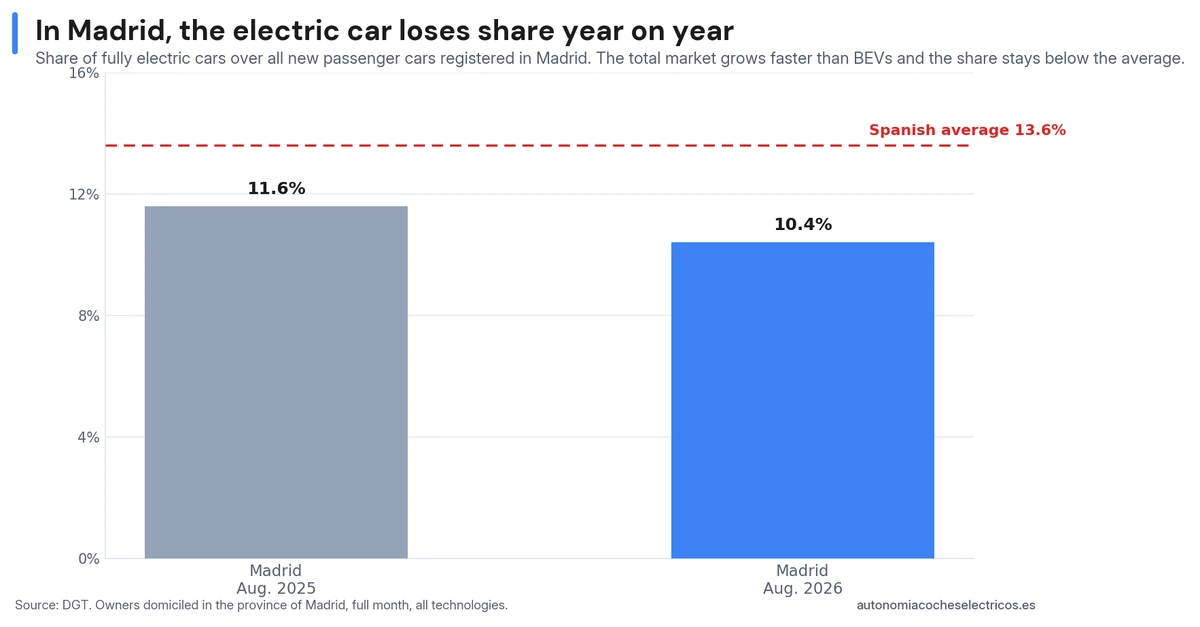 BEV share of Madrid's total market in August: 10.4% in 2026 versus 11.6% in 2025, below the Spanish average of 13.6%