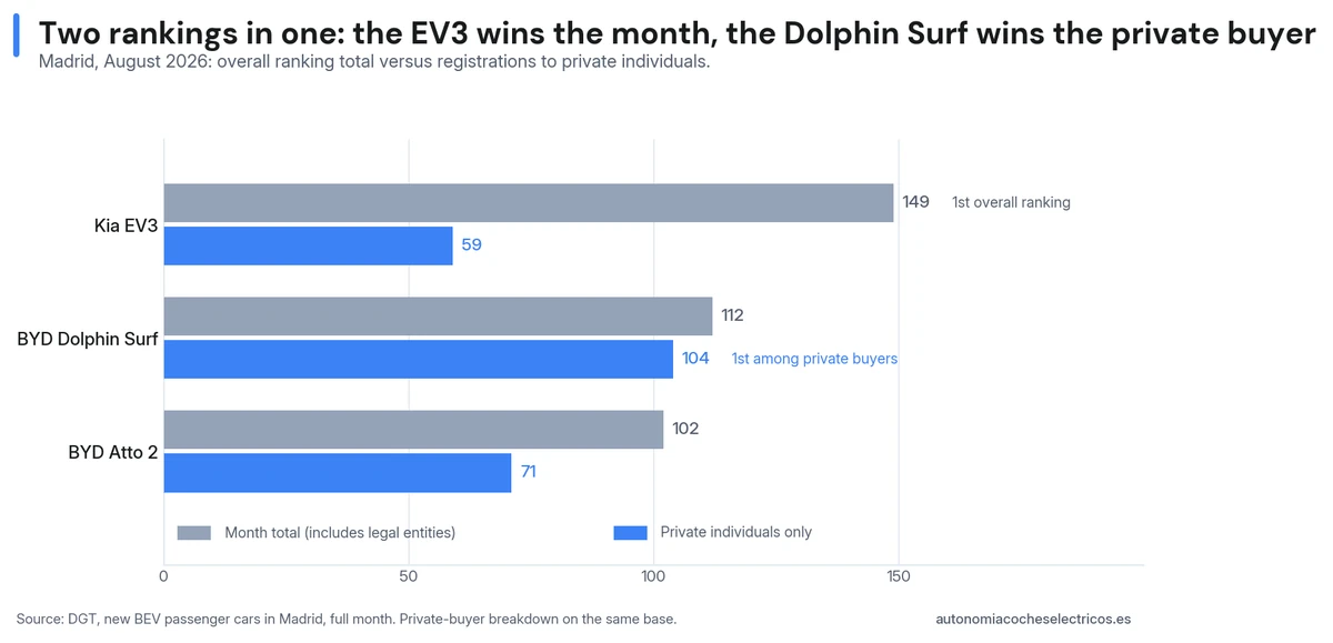 The ranking changes for private buyers: the Kia EV3 wins the overall month with 149, but the BYD Dolphin Surf leads among private individuals with 104